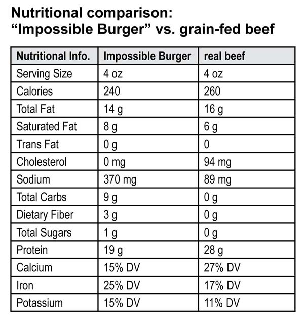 Table impossible burger vs grass-fed beef